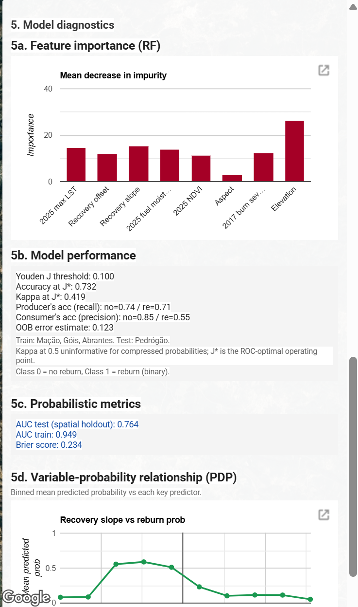 Model diagnostics panel showing 5a feature importance bar chart with elevation as the largest bar followed by recovery slope, 2025 max LST, 2025 fuel moisture, recovery offset, 2017 burn severity, 2025 NDVI, and aspect; 5b model performance card listing Youden J threshold 0.100, accuracy 0.732, kappa 0.419, producer's accuracy no=0.74 re=0.71, consumer's accuracy no=0.85 re=0.55, OOB error 0.123; 5c probabilistic metrics card listing AUC test 0.764, AUC train 0.949, Brier score 0.234.
