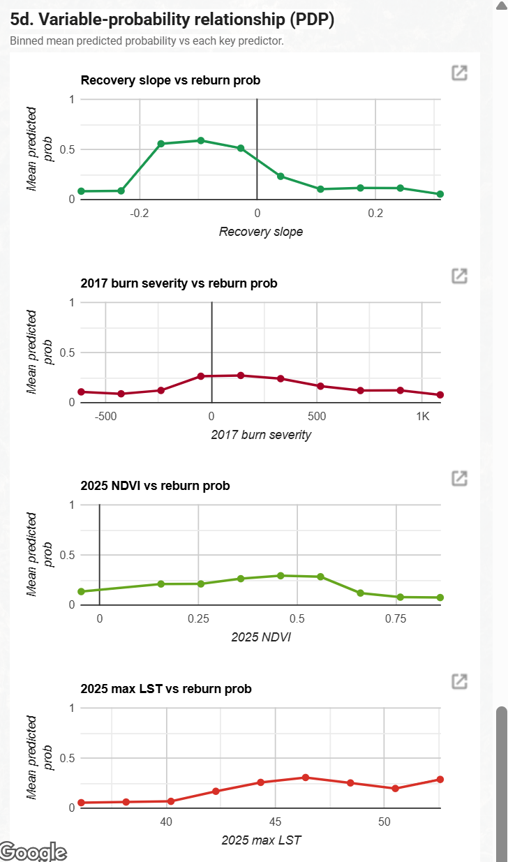Four partial-dependence panels stacked vertically. Recovery slope vs reburn probability peaks at about 0.6 near zero slope and falls below 0.1 at positive slopes. 2017 burn severity vs reburn probability is flat between 0.1 and 0.25 across the dNBR range. 2025 NDVI vs reburn probability is an inverse-U peaking around NDVI 0.5. 2025 max LST vs reburn probability rises from 0.05 at low LST to 0.3 near 47 to 50 degrees Celsius.